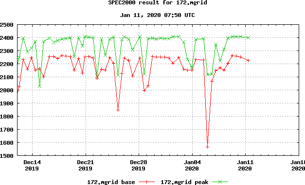 Ratio of 172.mgrid