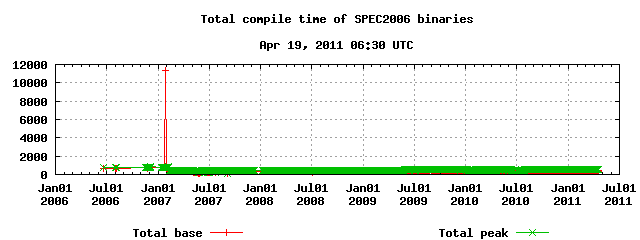 Total compilation time of all SPEC binaries
