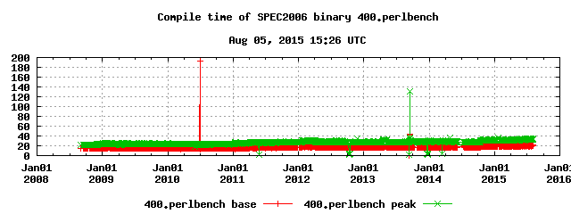 Compilation time of 400.perlbench