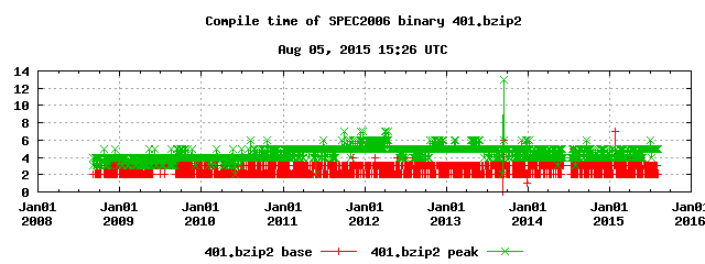 Compilation time of 401.bzip2