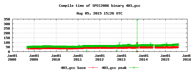 Compilation time of 403.gcc