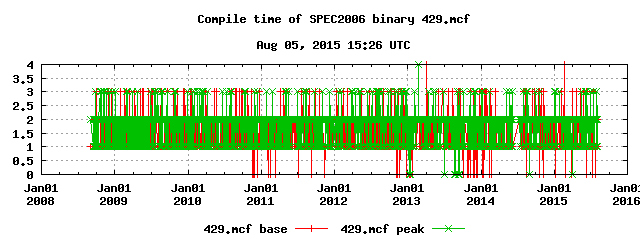 Compilation time of 429.mcf