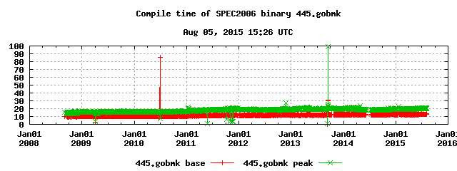 Compilation time of 445.gobmk