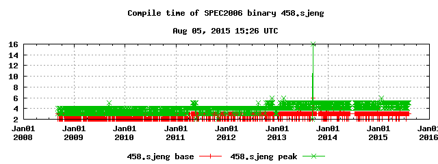 Compilation time of 458.sjeng