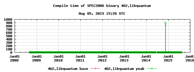 Compilation time of 462.libquantum