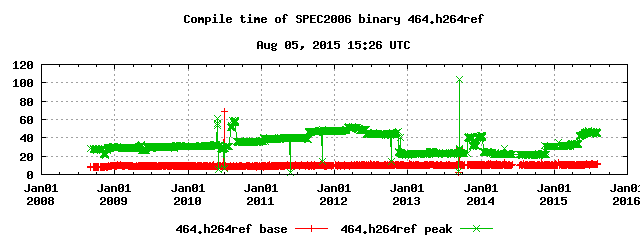 Compilation time of 464.h264ref