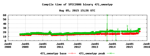 Compilation time of 471.omnetpp