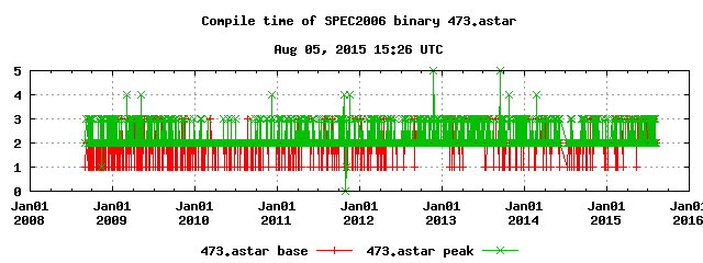 Compilation time of 473.astar