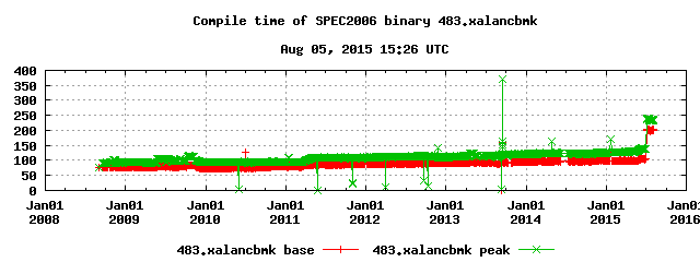 Compilation time of 483.xalancbmk