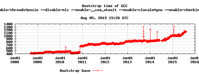 Bootstrap time of compiler