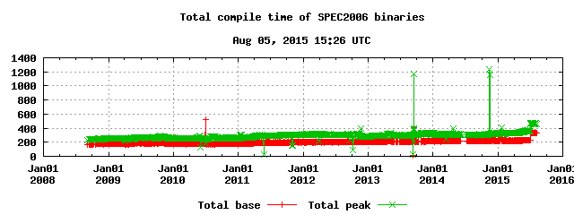 Total compilation time of all SPEC binaries