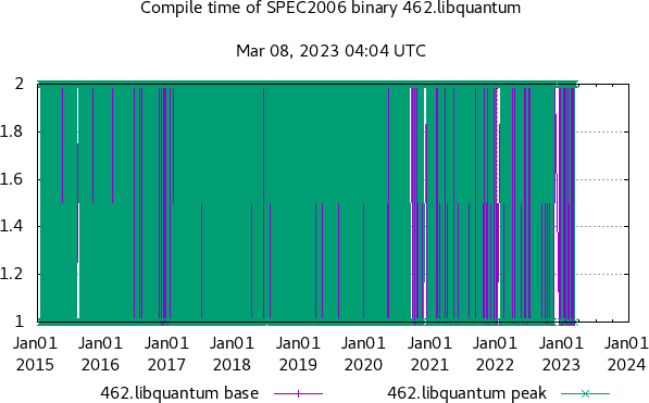 Compilation time of 462.libquantum