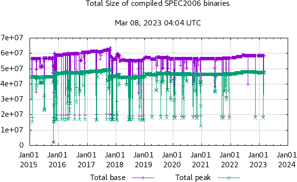 Total size of binaries