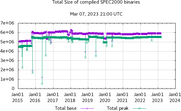 Total size of binaries