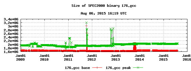 Size of 176.gcc