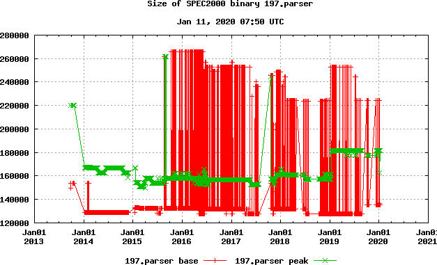 Size of 197.parser