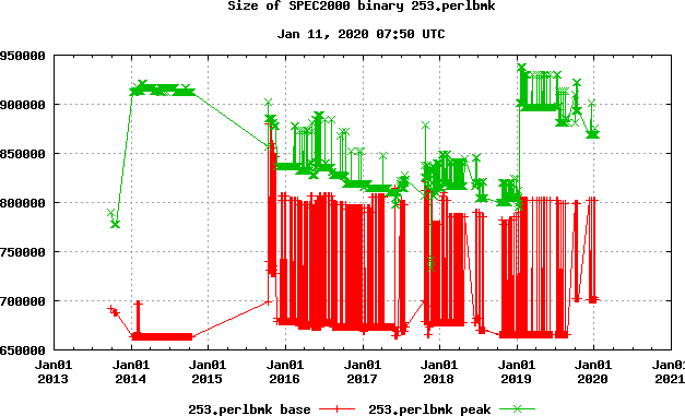 Size of 253.perlbmk