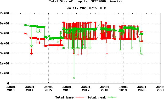 Total size of binaries